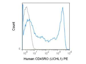 Anti-PTPRC Mouse monoclonal antibody (RPE (R-Phycoerythrin)) [clone: UCHL1]