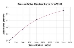 Representative standard curve for Porcine IL-10 ELISA kit (A74432)