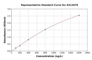 Representative standard curve for Human ZC3H15 ELISA kit (A312678)