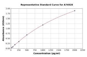 Representative standard curve for Human PDGF-BB ELISA kit (A74928)