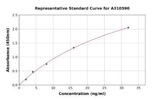 Representative standard curve for Human MCHR-1 ELISA kit (A310590)