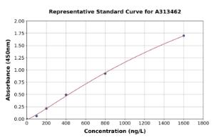 Representative standard curve for human NRAMP1 ELISA kit (A313462)