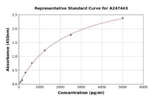 Representative standard curve for Human KK-LC-1 ELISA kit (A247443)
