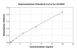 Representative standard curve for Human PDGFR beta ELISA kit (A74930)