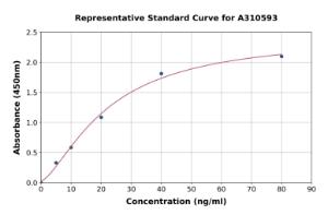 Representative standard curve for Human Neurofilament Heavy Polypeptide ELISA kit (A310593)