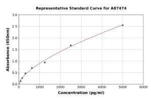 Representative standard curve for Rat Selenium Binding Protein 1/SBP ELISA kit (A87474)