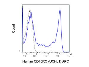 Anti-PTPRC Mouse Monoclonal Antibody (APC (Allophycocyanin)) [clone: UCHL1]