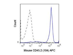 Anti-PTPRC Mouse Monoclonal Antibody (APC (Allophycocyanin)) [clone: IT2.2]