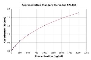 Representative standard curve for Porcine IL-15 ELISA kit (A74436)