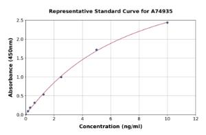 Representative standard curve for Human PGLYRP2 ELISA kit (A74935)