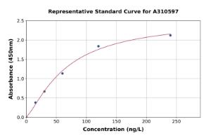 Representative standard curve for Mouse IL-5 ELISA kit (A310597)