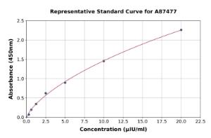 Representative standard curve for Sheep TSH ELISA kit (A87477)