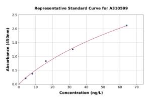 Representative standard curve for Human Cholecystokinin ELISA kit (A310599)