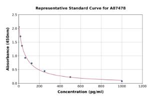Representative standard curve for Bovine Estrogen ELISA kit (A87478)