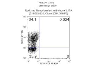 Anti-IL17A Rat monoclonal antibody [clone: 20B4.G10.F5]