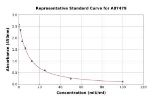 Representative standard curve for Bovine Luteinizing Hormone ELISA kit (A87479)