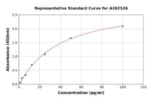 Representative standard curve for Human IL-18 ELISA kit (A302526)