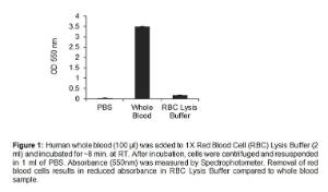 Red Blood Cell Lysis Buffer, 10X, BioVision Inc.