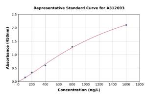 Representative standard curve for Human ERAB ELISA kit (A312693)