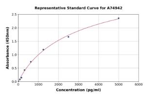 Representative standard curve for Human PIP5K2 gamma ELISA kit (A74942)