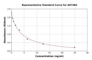 Representative standard curve for Horse Cortisol ELISA kit (A87484)