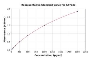 Representative standard curve for Human Azurocidin ELISA kit (A77730)