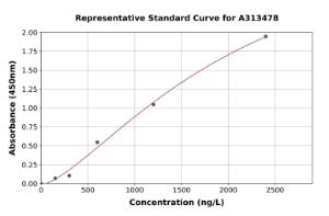 Representative standard curve for human Cytosolic Phospholipase A2 ELISA kit (A313478)