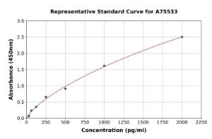 Representative standard curve for Human IL-28A ELISA kit (A75533)