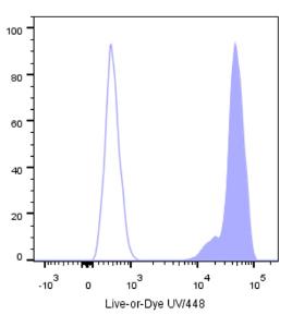 Flow cytometry analysis of live (white peak) and dead (solid peak) Jurkat cells stained with Live-or-Dye Fixable Viablity Stain.