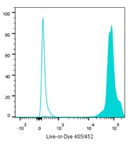Flow cytometry analysis of live (white peak) and dead (solid peak) Jurkat cells stained with Live-or-Dye Fixable Viablity Stain.