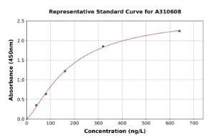 Representative standard curve for Human MPHOSPH9 ELISA kit (A310608)