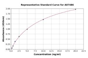 Representative standard curve for Human MX1 ELISA kit (A87486)