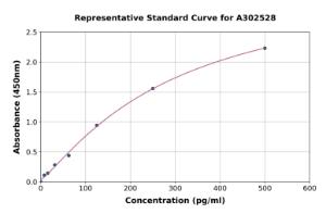 Representative standard curve for Human IL-12 p70 ELISA kit (A302528)