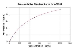 Representative standard curve for Mouse IL-2 Receptor alpha ELISA kit (A75534)
