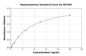 Representative standard curve for Human ZO1 Tight Junction Protein ELISA kit (A87487)