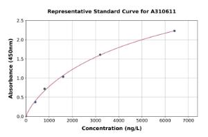 Representative standard curve for Human CD109 ELISA kit (A310611)