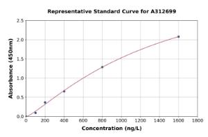 Representative standard curve for Human TCHP ELISA kit (A312699)