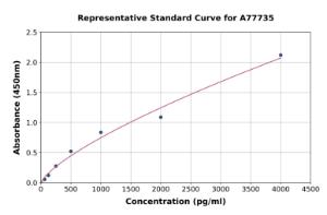 Representative standard curve for Human BAFF ELISA kit (A77735)