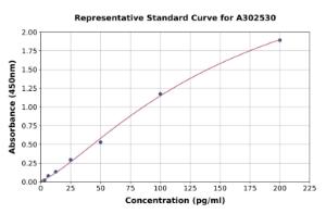 Representative standard curve for Human IL-33 ELISA kit (A302530)