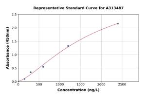 Representative standard curve for mouse NMDAR2B ELISA kit (A313487)