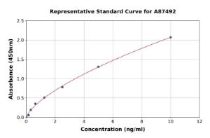 Representative standard curve for Human HDAC3 ELISA kit (A87492)