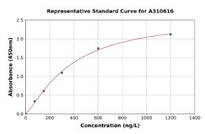 Representative standard curve for Human PCM1 ELISA kit (A310616)