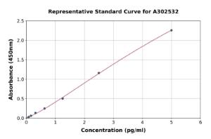 Representative standard curve for Human IL-6 ELISA kit (A302532)