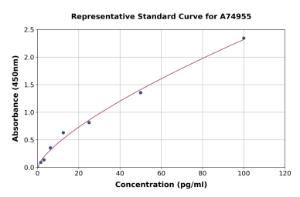 Representative standard curve for Human Pro-Gastrin Releasing Peptide ELISA kit (A74955)
