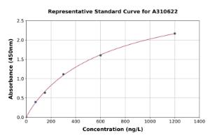 Representative standard curve for Mouse DMC1 ELISA kit (A310622)