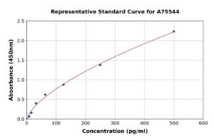 Representative standard curve for Monkey IL-8 ELISA kit (A75544)