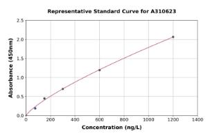 Representative standard curve for Human Filamin B ELISA kit (A310623)