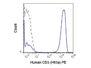 Flow Cytometry - Mouse anti-CD3 PE