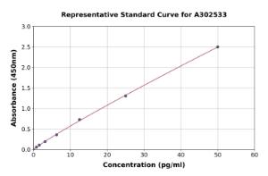 Representative standard curve for Human IL-8 ELISA kit (A302533)