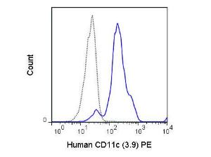Flow Cytometry - Mouse anti-CD11c PE